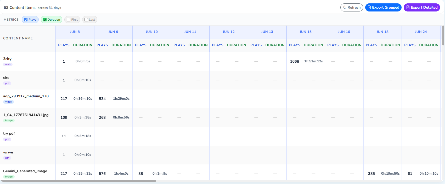 The detailed content table below the charts, one row per content item and one column group per day, with the Export Grouped and Export Detailed buttons top-right