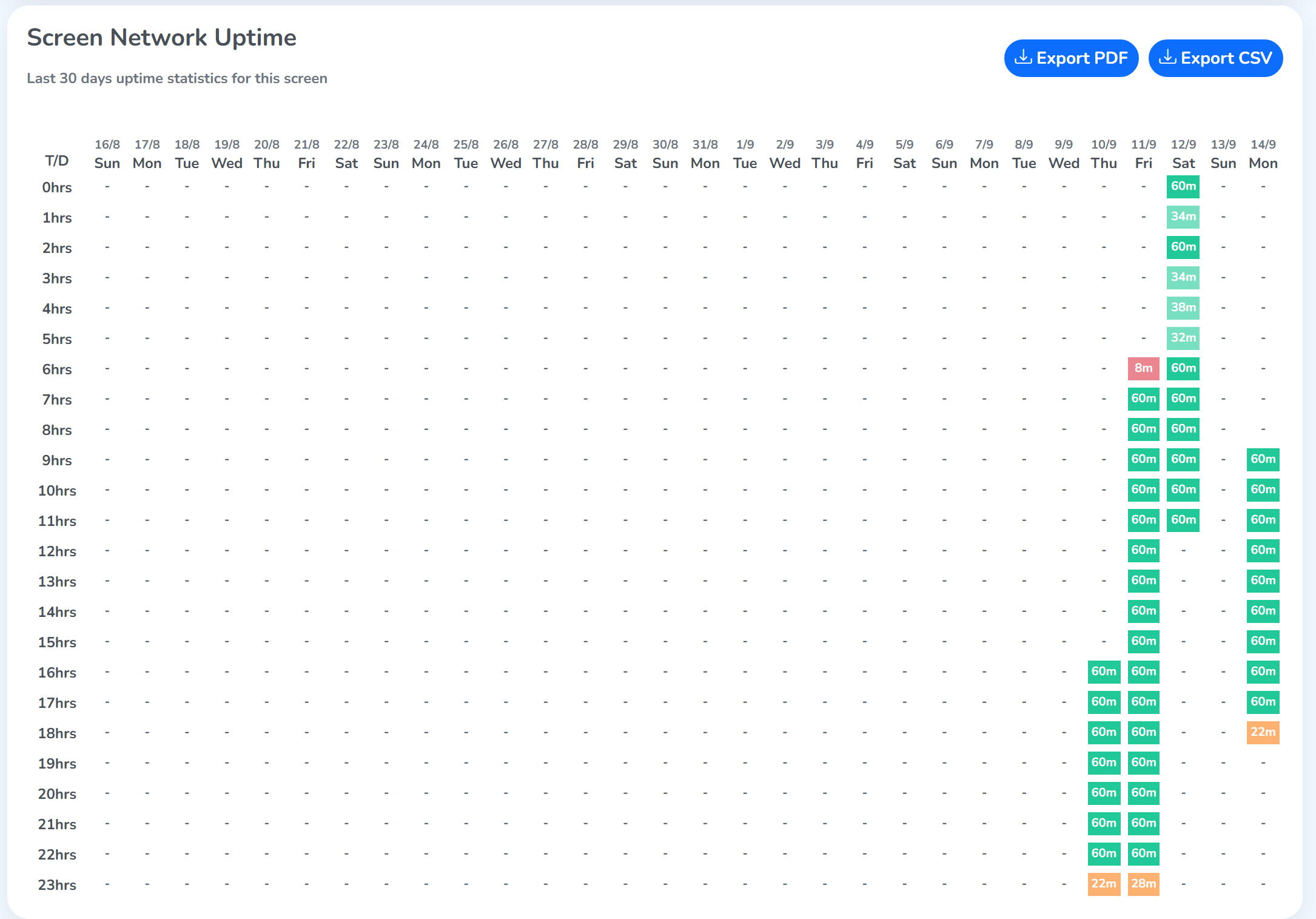 The Screen Network Uptime grid for Sample Screen: hours from 0hrs to 23hrs down the left, dates and weekdays across the top, and cells showing the minutes in each hour, such as 8m and 60m