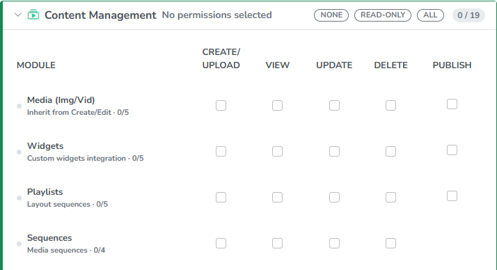 The Content Management module, with its five permission columns over Media, Widgets, Playlists and Sequences